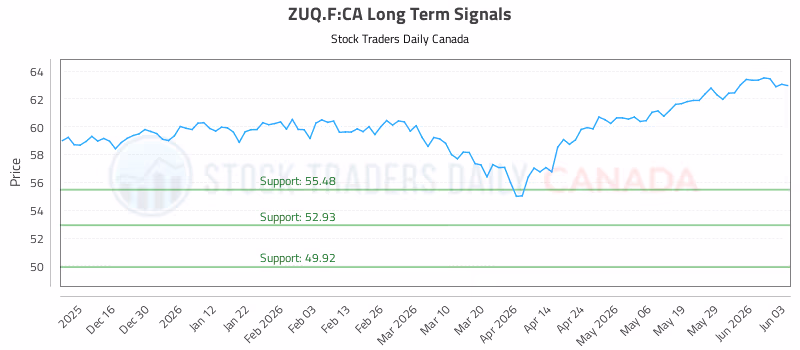 Stock Chart for ZUQ.F:CA