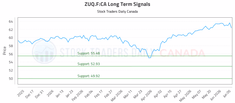 Stock Chart for ZUQ.F:CA