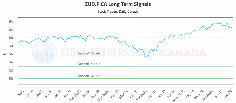 Stock Chart for ZUQ.F:CA