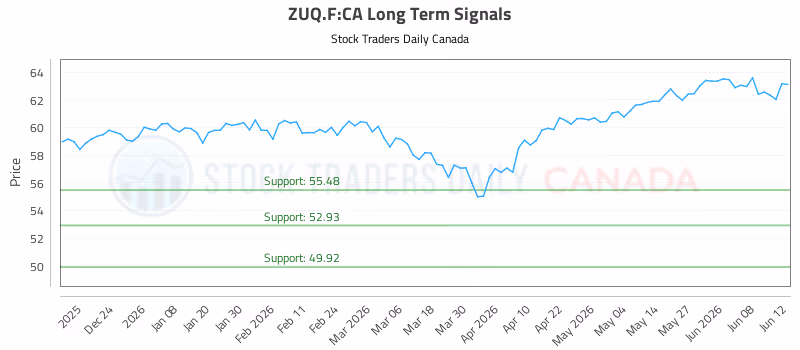 Stock Chart for ZUQ.F:CA