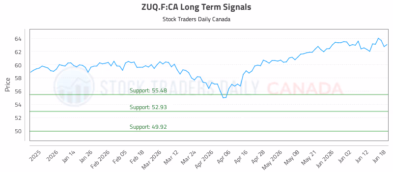 Stock Chart for ZUQ.F:CA