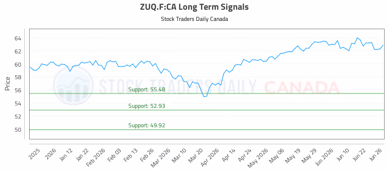 Stock Chart for ZUQ.F:CA