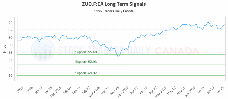 Stock Chart for ZUQ.F:CA