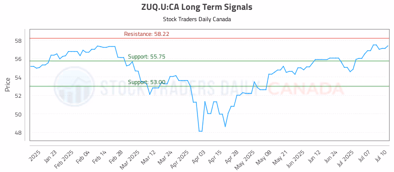 Stock Chart for ZUQ.U:CA