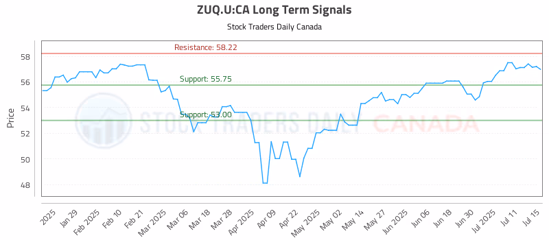 Stock Chart for ZUQ.U:CA
