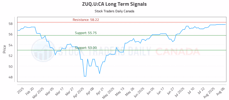 Stock Chart for ZUQ.U:CA