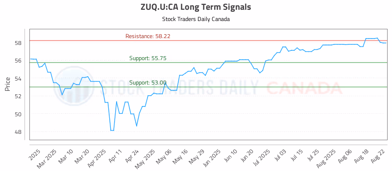 Stock Chart for ZUQ.U:CA