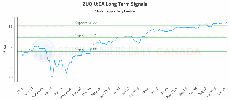 Stock Chart for ZUQ.U:CA