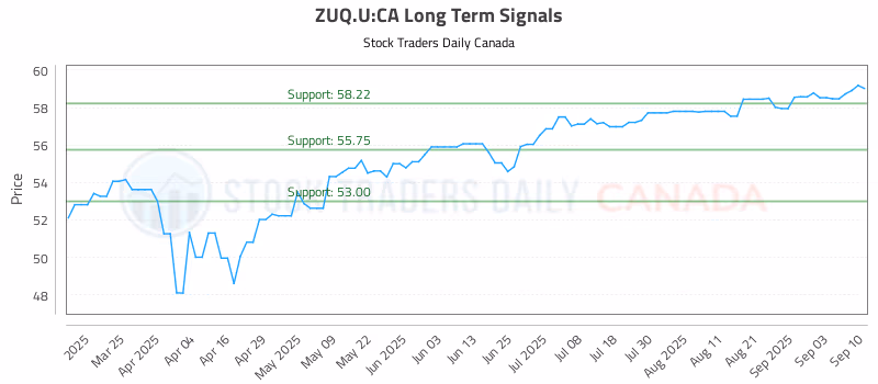 Stock Chart for ZUQ.U:CA