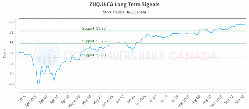 Stock Chart for ZUQ.U:CA