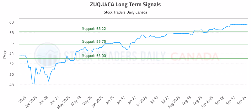 Stock Chart for ZUQ.U:CA
