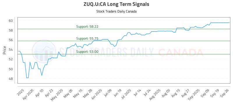 Stock Chart for ZUQ.U:CA