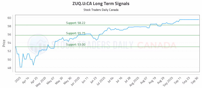 Stock Chart for ZUQ.U:CA