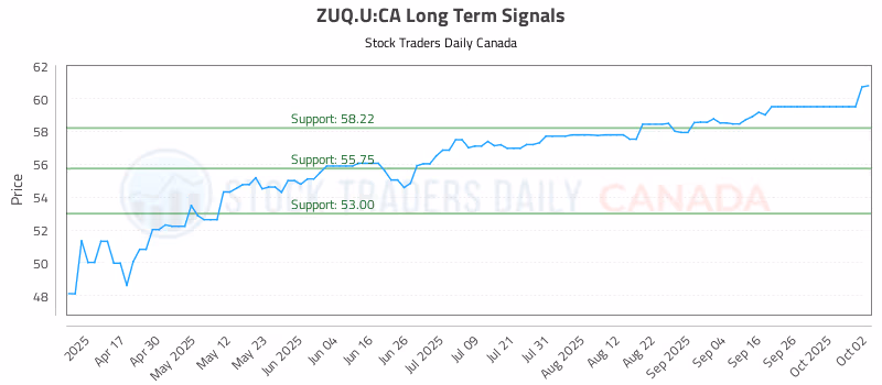 Stock Chart for ZUQ.U:CA