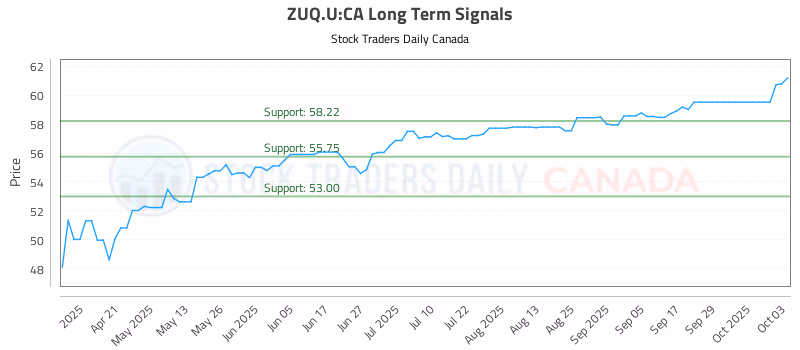 Stock Chart for ZUQ.U:CA