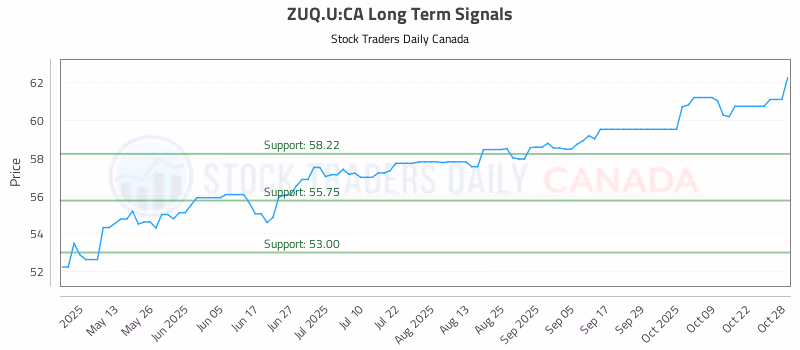 Stock Chart for ZUQ.U:CA
