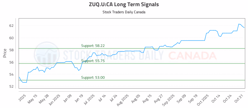 Stock Chart for ZUQ.U:CA