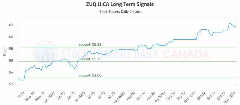 Stock Chart for ZUQ.U:CA