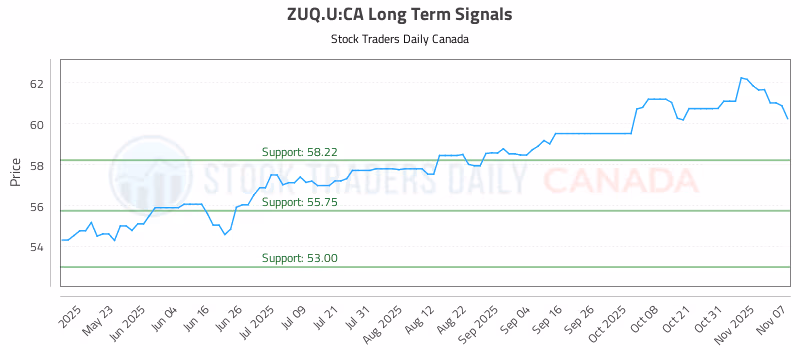 Stock Chart for ZUQ.U:CA