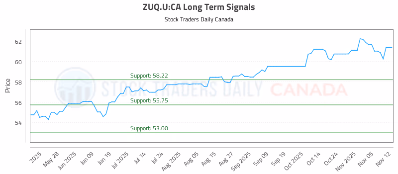 Stock Chart for ZUQ.U:CA