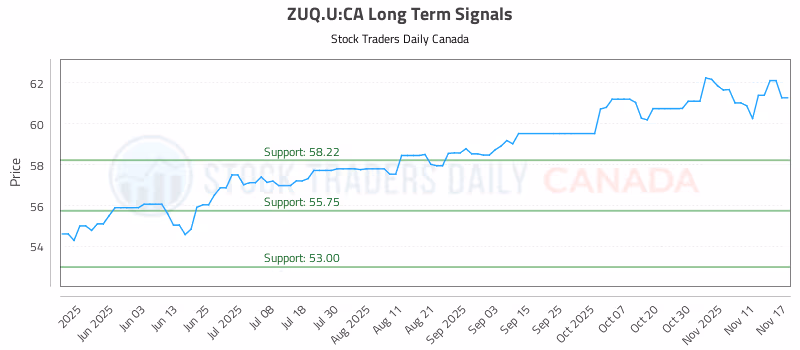 Stock Chart for ZUQ.U:CA