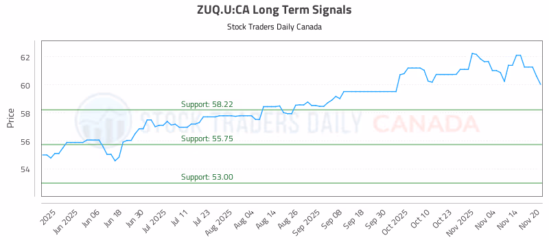 Stock Chart for ZUQ.U:CA