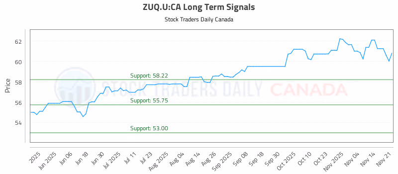 Stock Chart for ZUQ.U:CA