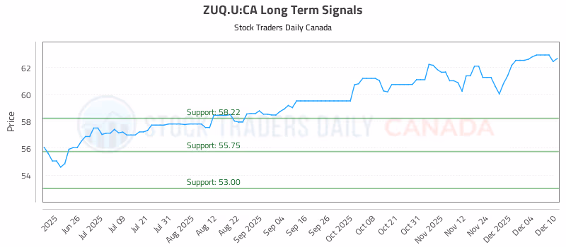 Stock Chart for ZUQ.U:CA
