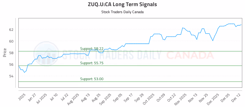 Stock Chart for ZUQ.U:CA