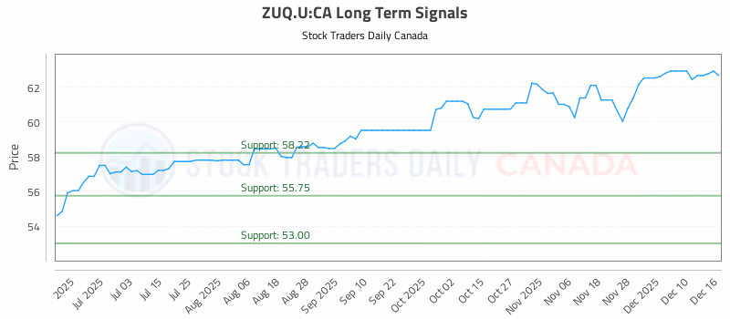 Stock Chart for ZUQ.U:CA