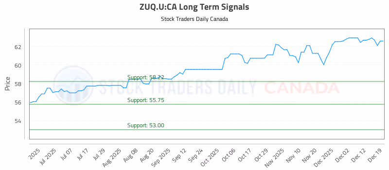 Stock Chart for ZUQ.U:CA