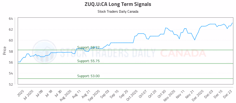 Stock Chart for ZUQ.U:CA