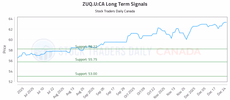 Stock Chart for ZUQ.U:CA