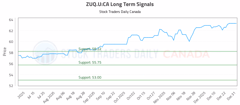Stock Chart for ZUQ.U:CA
