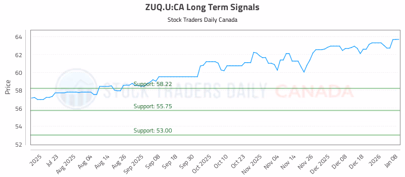 Stock Chart for ZUQ.U:CA