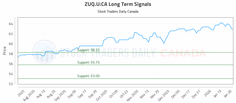 Stock Chart for ZUQ.U:CA