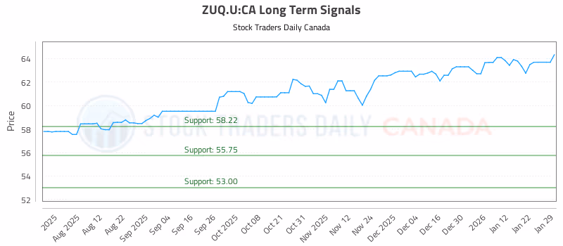 Stock Chart for ZUQ.U:CA