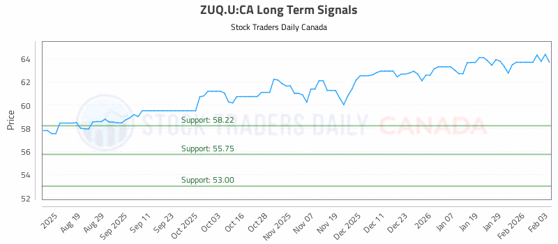 Stock Chart for ZUQ.U:CA
