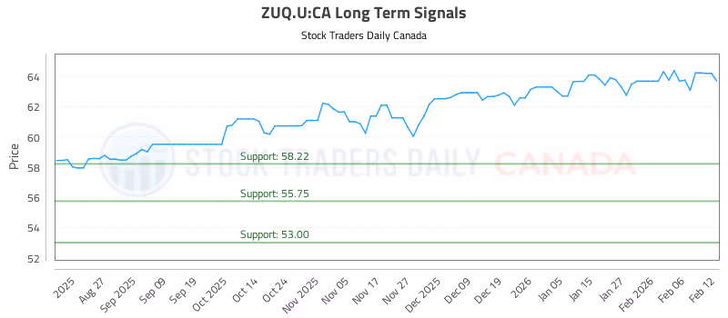 Stock Chart for ZUQ.U:CA