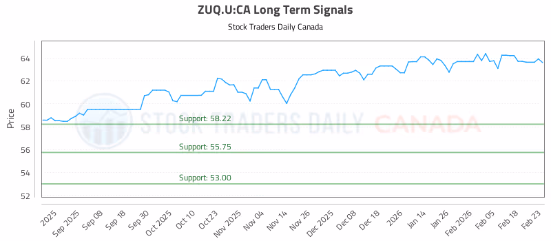 Stock Chart for ZUQ.U:CA
