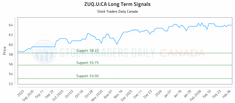 Stock Chart for ZUQ.U:CA
