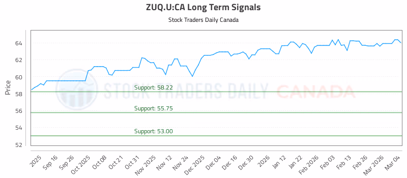 Stock Chart for ZUQ.U:CA