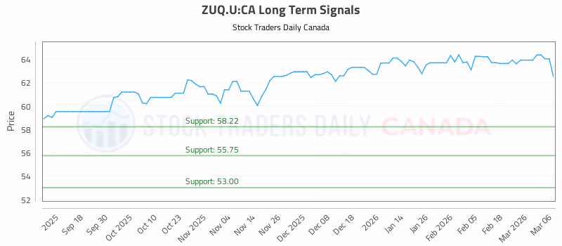 Stock Chart for ZUQ.U:CA