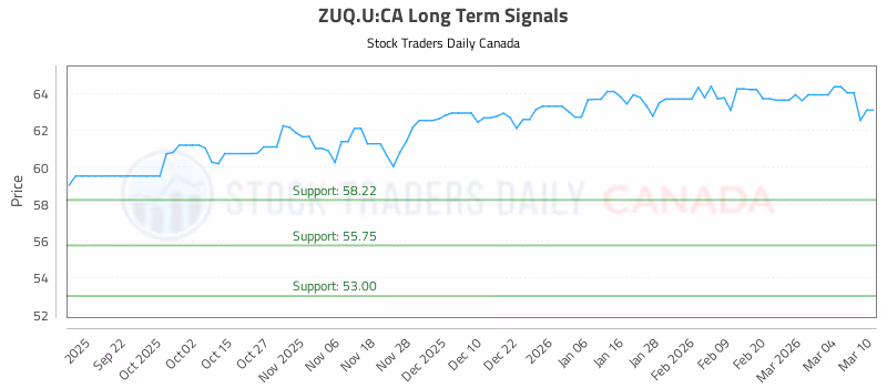 Stock Chart for ZUQ.U:CA