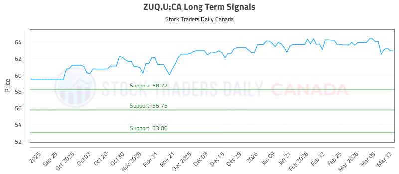 Stock Chart for ZUQ.U:CA
