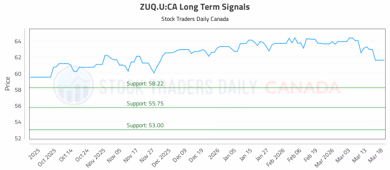 Stock Chart for ZUQ.U:CA