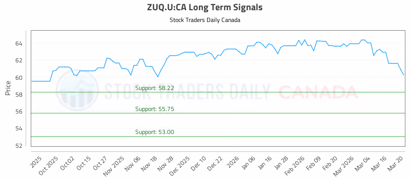 Stock Chart for ZUQ.U:CA