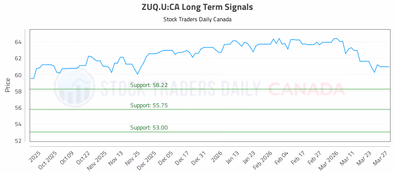 Stock Chart for ZUQ.U:CA