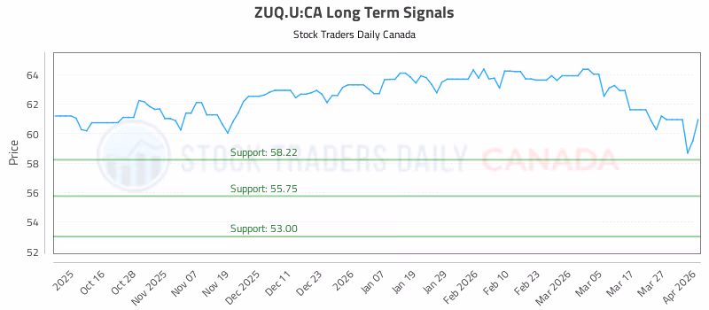 Stock Chart for ZUQ.U:CA