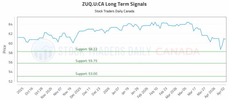 Stock Chart for ZUQ.U:CA